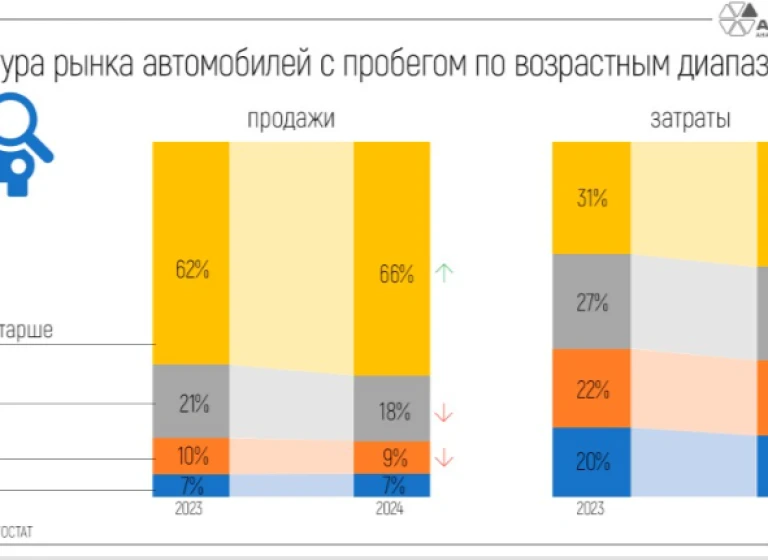 Можно ли ввезти в Россию автомобиль старше 2007-2009  года?
